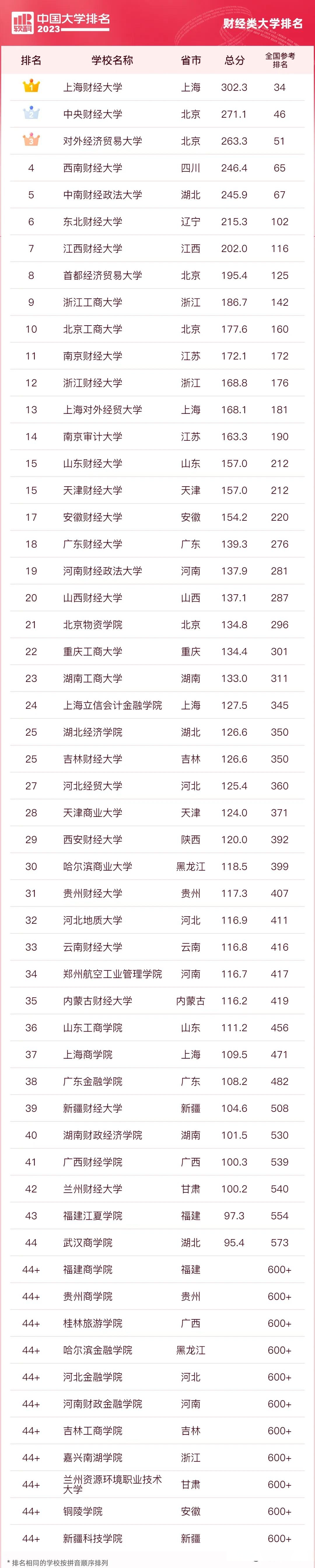 包含二本财经类学校排名类大学排名全国的词条