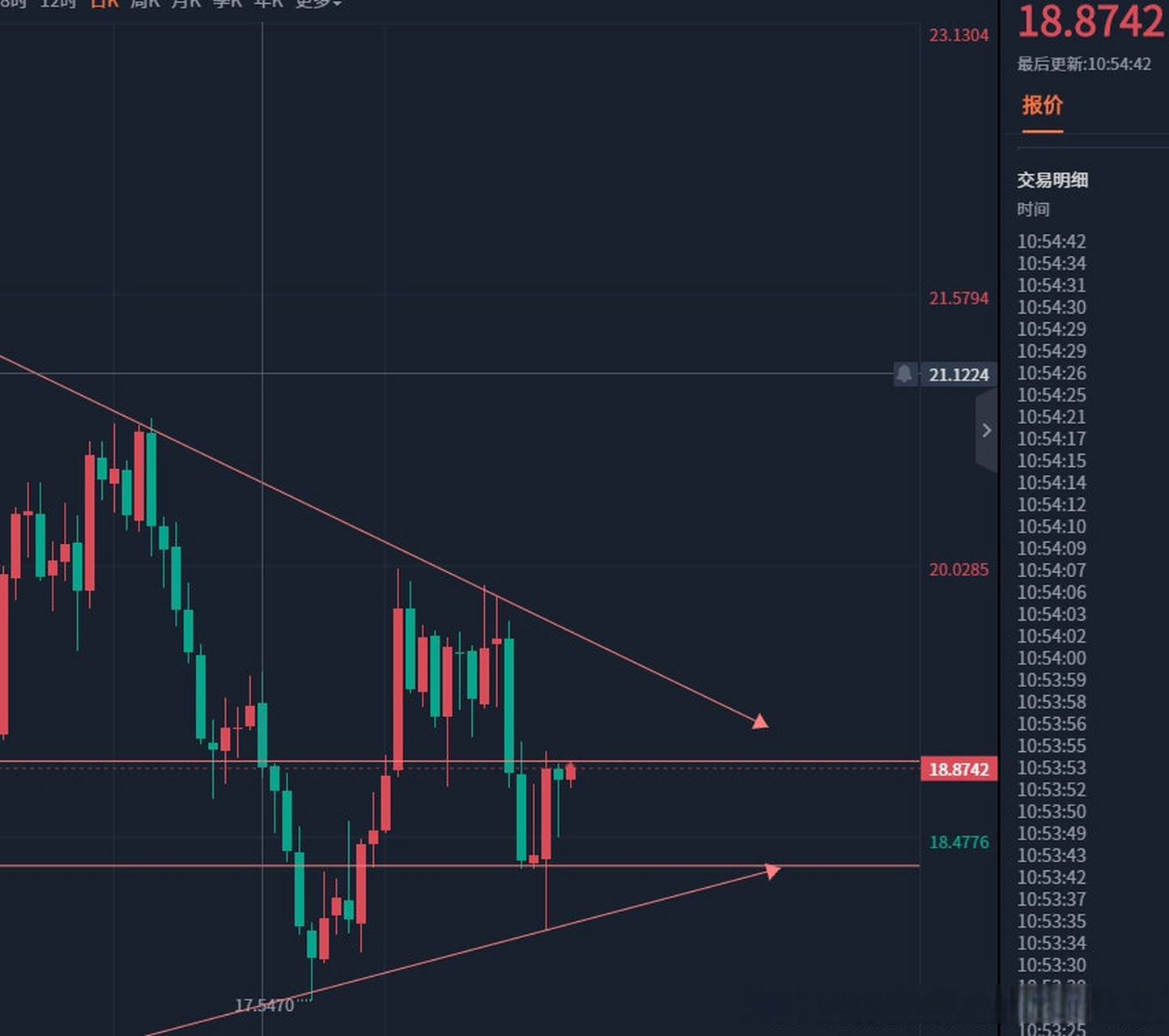 白銀# 滬銀期貨2212合約,昨晚到今天盤中的走勢,基本還是跟昨天下午