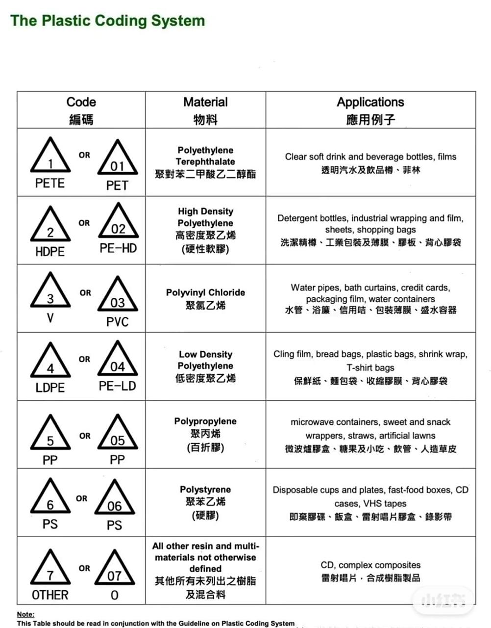 塑料标志 在1-7编码中,5和7是相对安全的,可重复使用,5常用于微波炉可