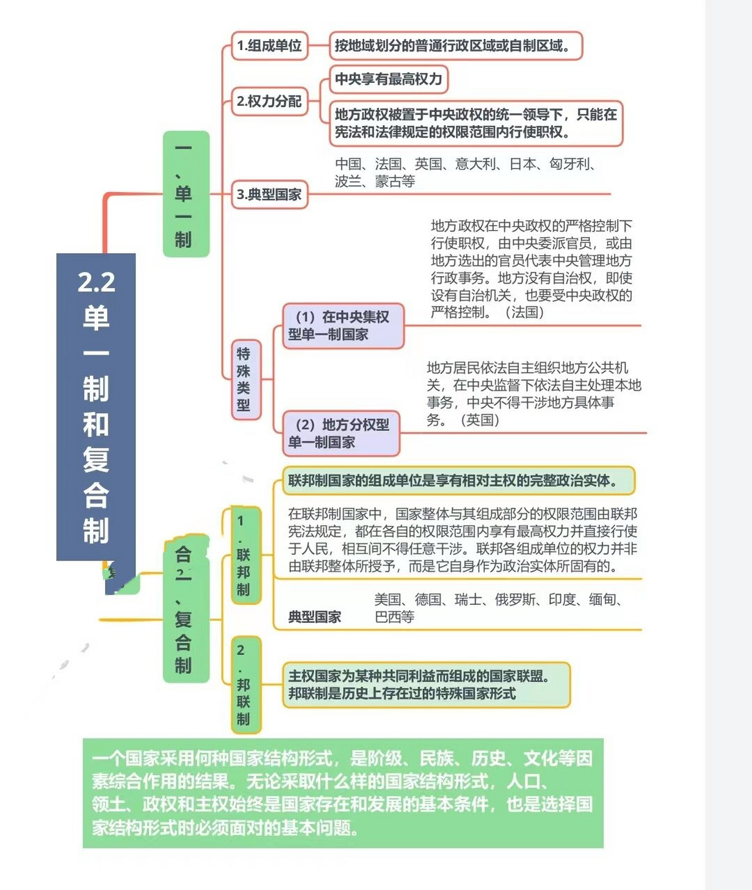 选必一 第二课 国家的结构形式 2.