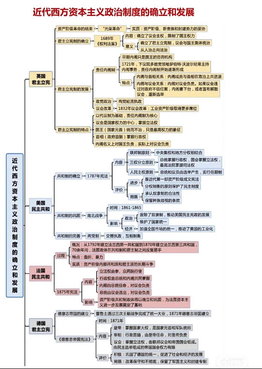 世界近现代史思维导图 世界近现代史按照政治经济文化来分开记忆比较