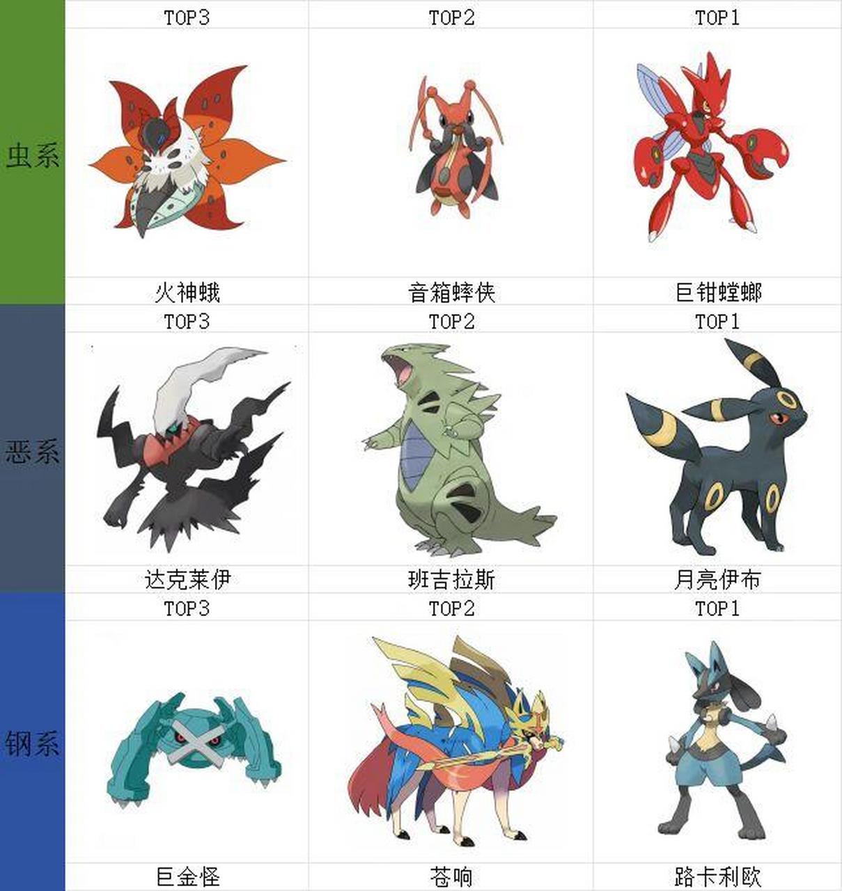 中国玩家评选最受欢迎的宝可梦排名第三弹 97火神蛾97 这只小宝贝