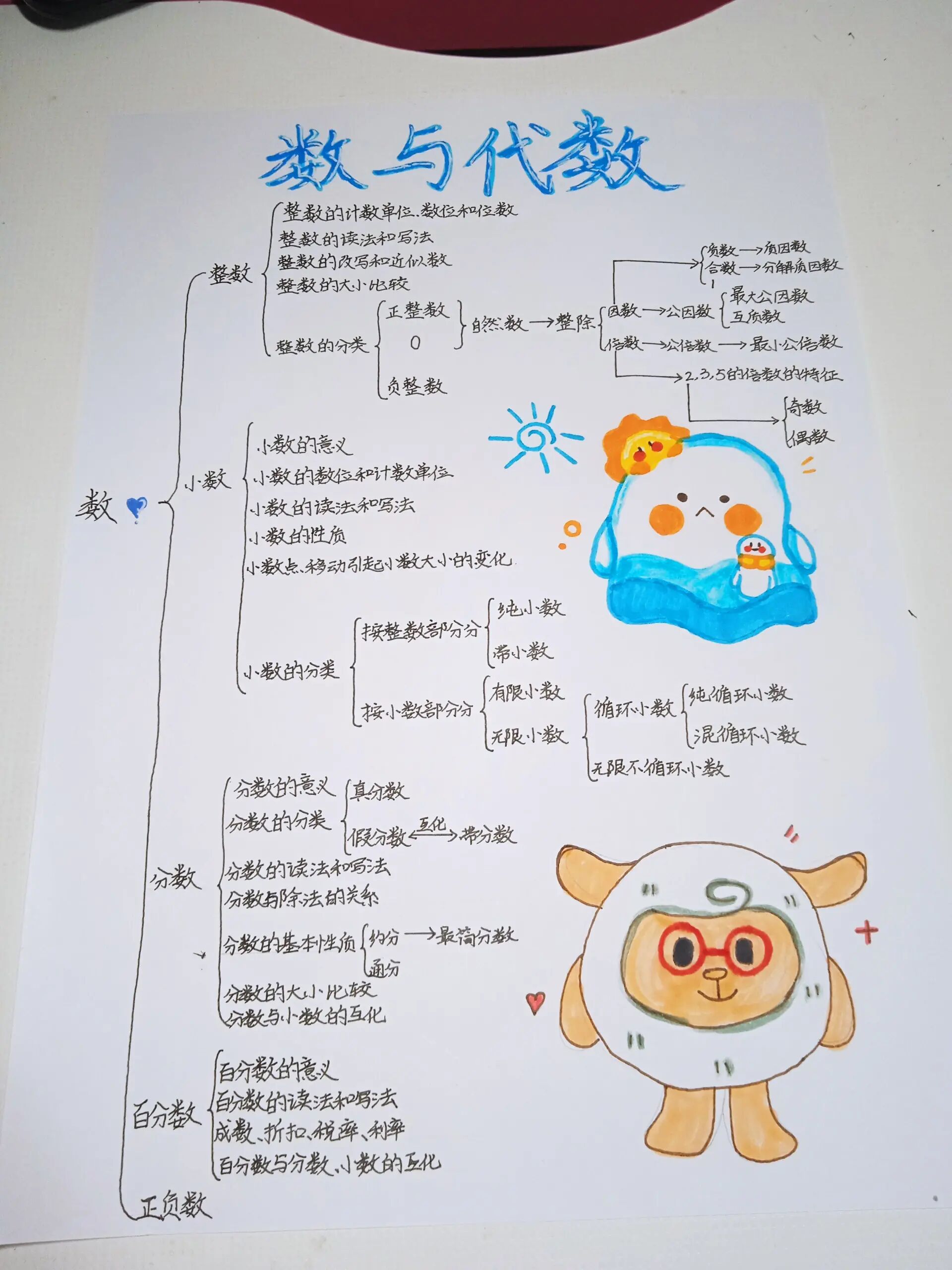 数与代数思维导图