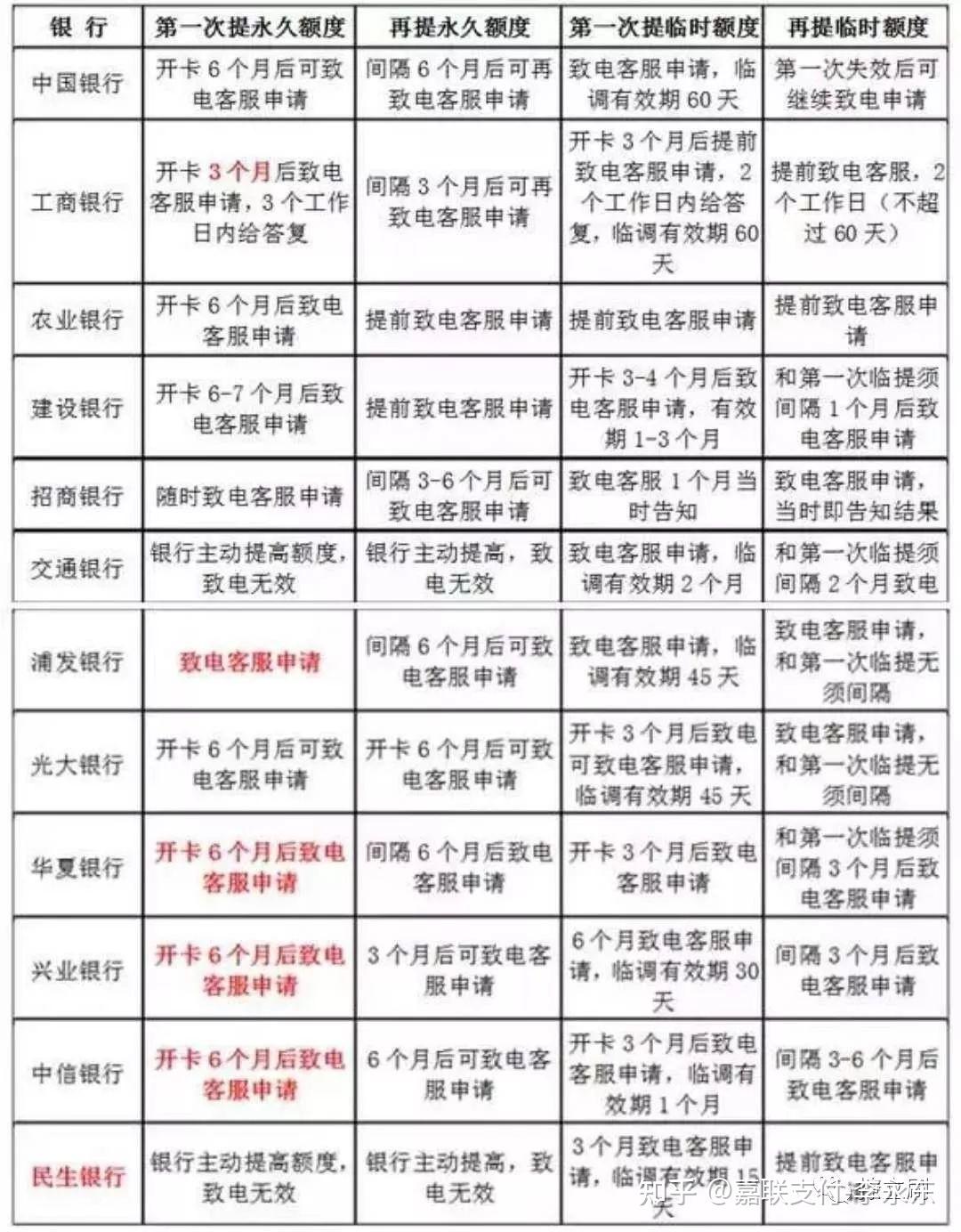 银行内部信用卡提额标准请按需收藏