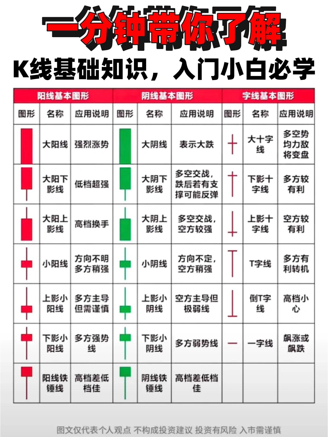 股票基础k线图知识新手小白入门必学