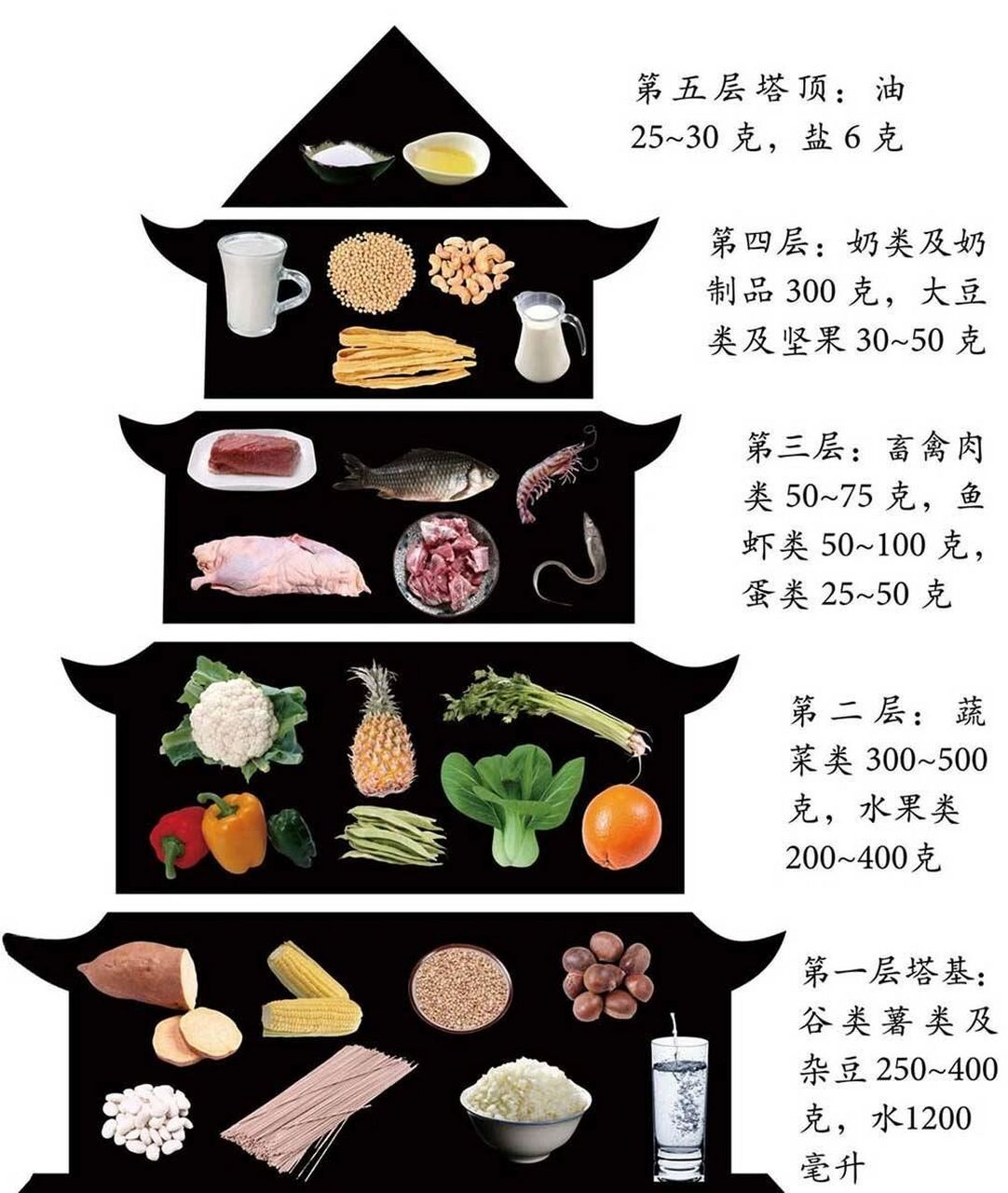 平衡膳食宝塔营养物质图片