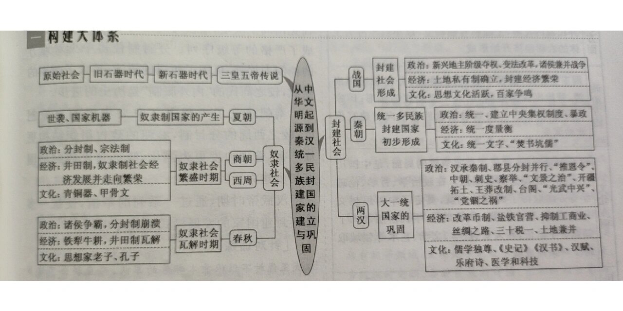 高中历史第一单元思维导图
  第1张