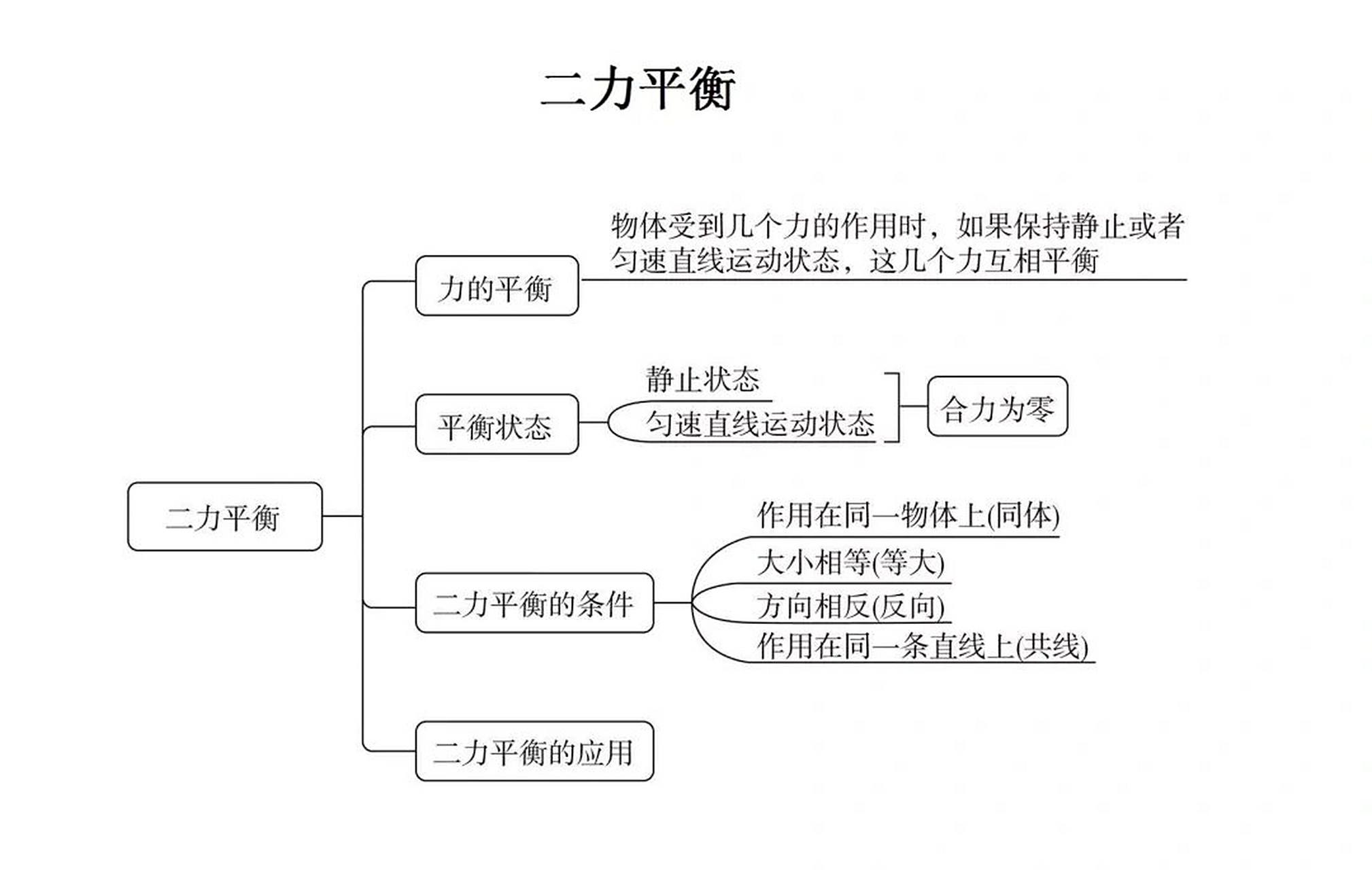 八下物理rj第八章运动和力思维导图 考前复习