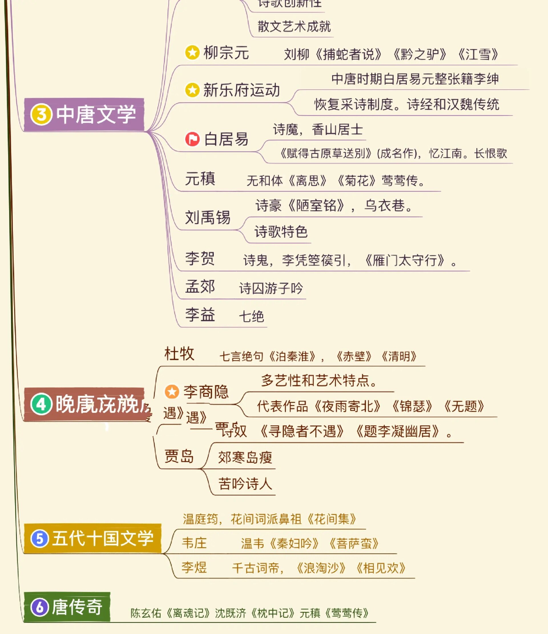 特岗备考隋唐五代十国文学思维导图