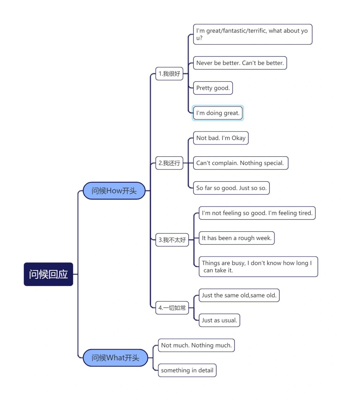 英语思维导图| 如何问候和打招呼 看网上很多这方面的内容,为了上课用