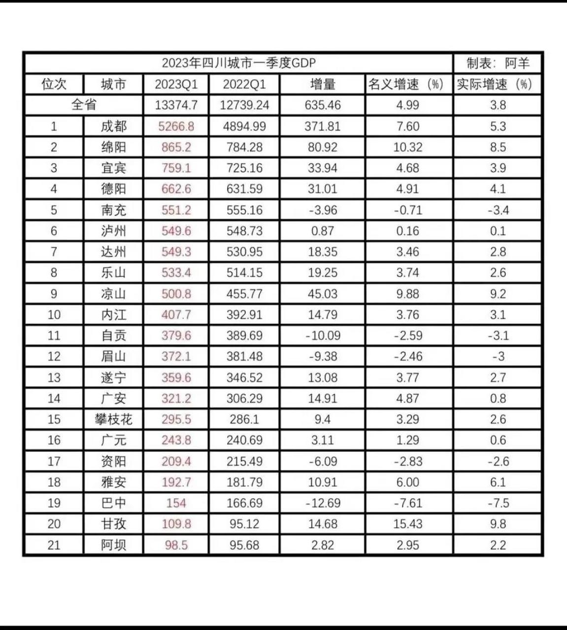 2023年一季度四川各城市gdp 其中南充,自貢,眉山,資陽,巴中為負增長