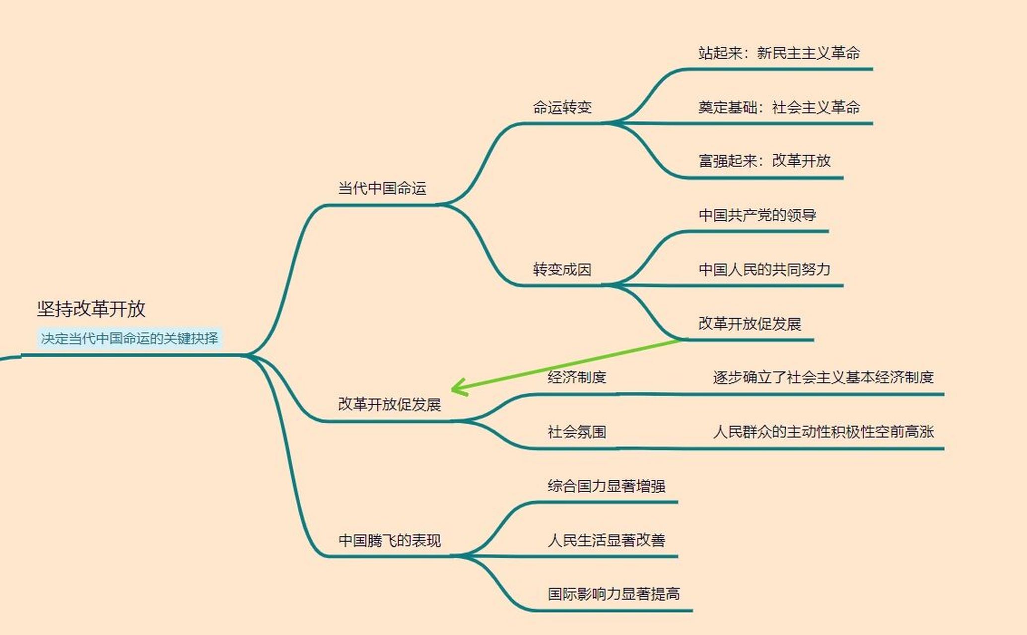 踏上强国之路思维导图图片