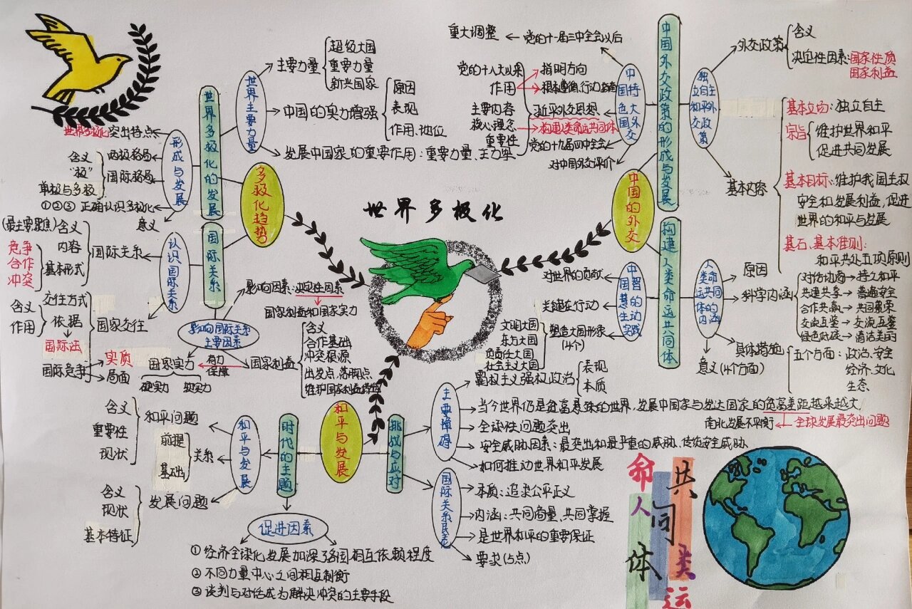 高中政治选修一世界多极化思维导图