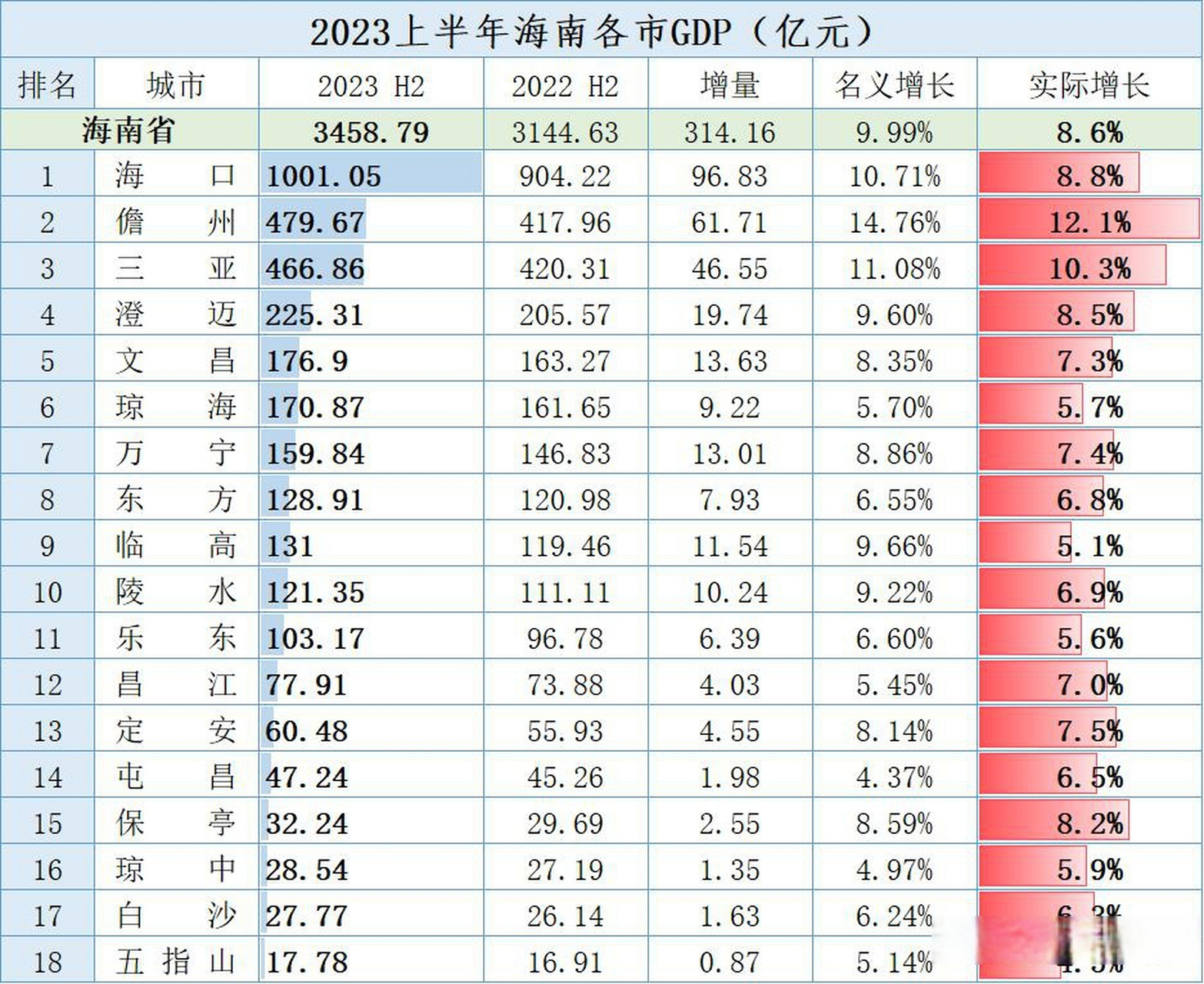 上半年海南各市县gdp 海口gdp增长8.8%