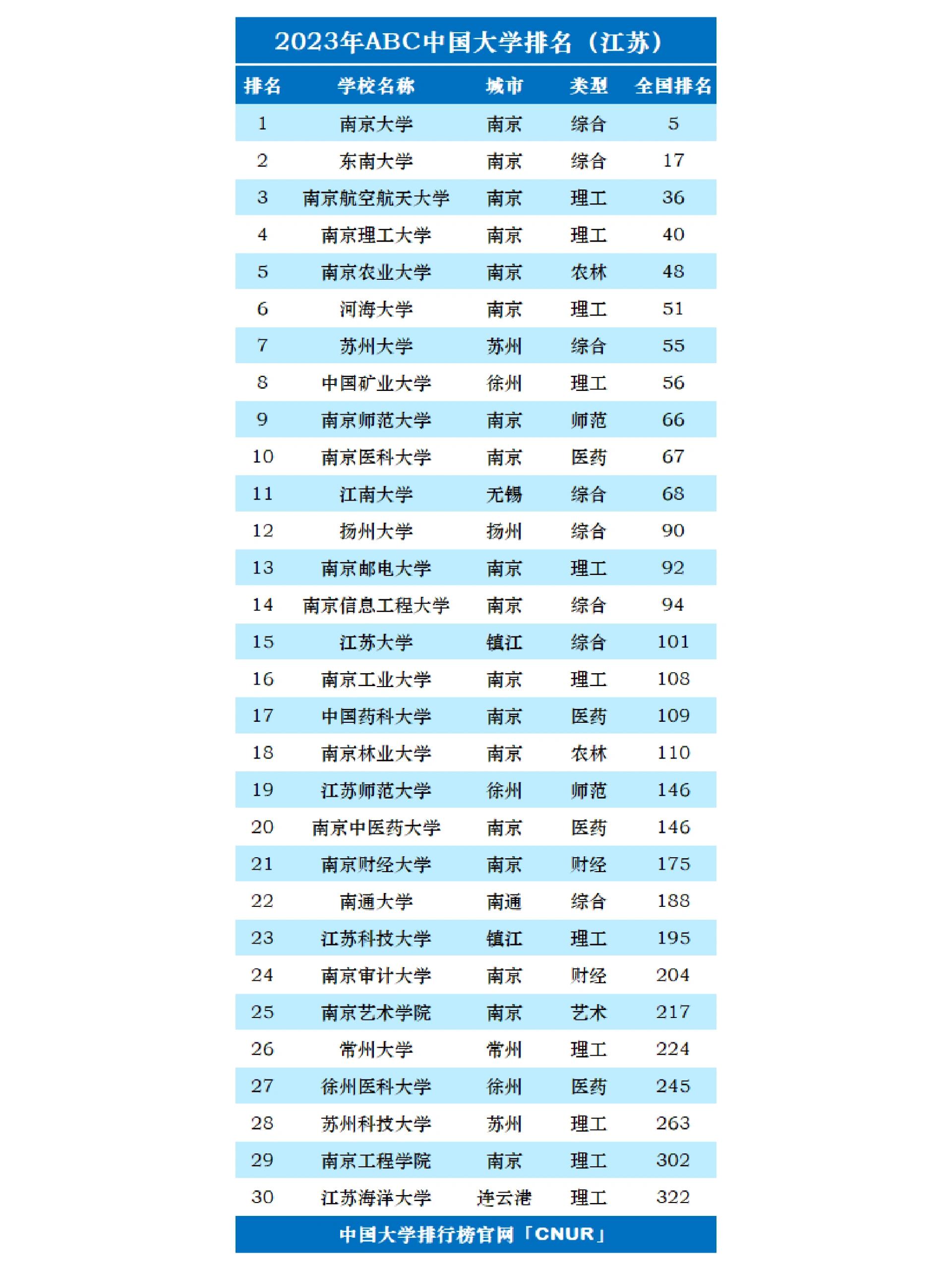 2023江苏大学最新排名