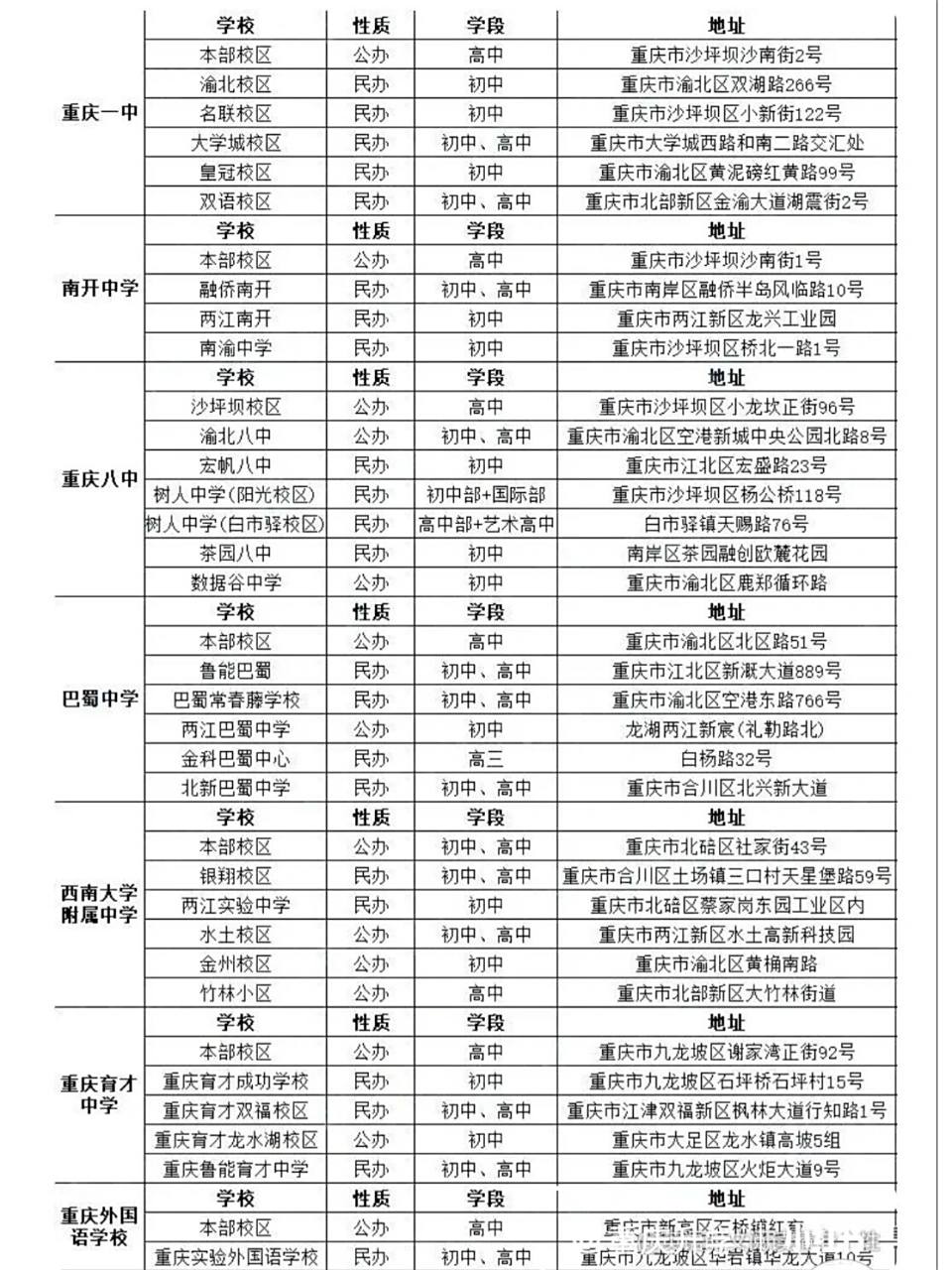 重庆七龙珠本部及各校区介绍表 重庆七龙珠本部及各校区