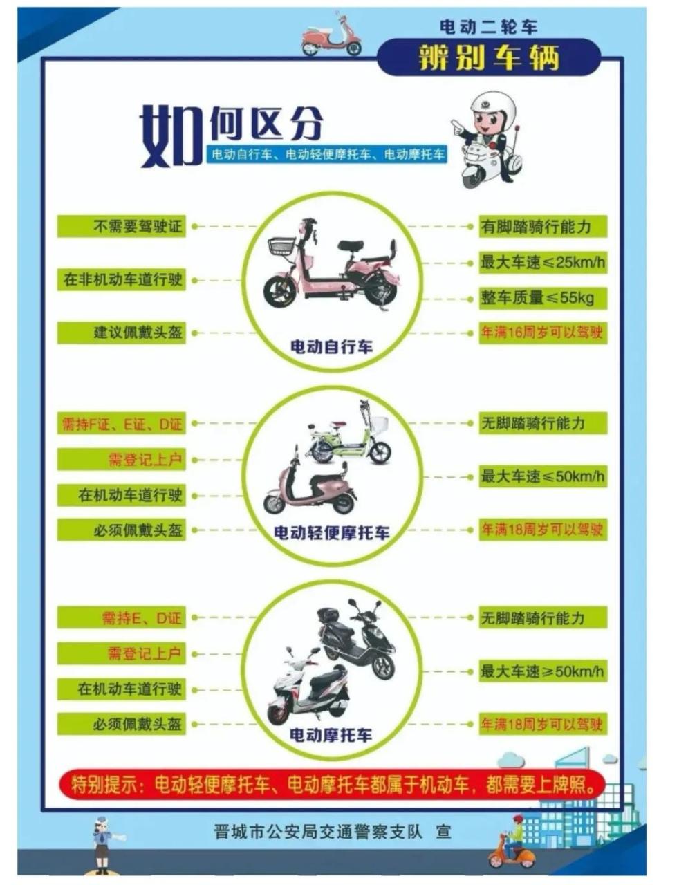 电动自行车,电动轻便摩托车及电动摩托车的区别,如下图,清晰明了.