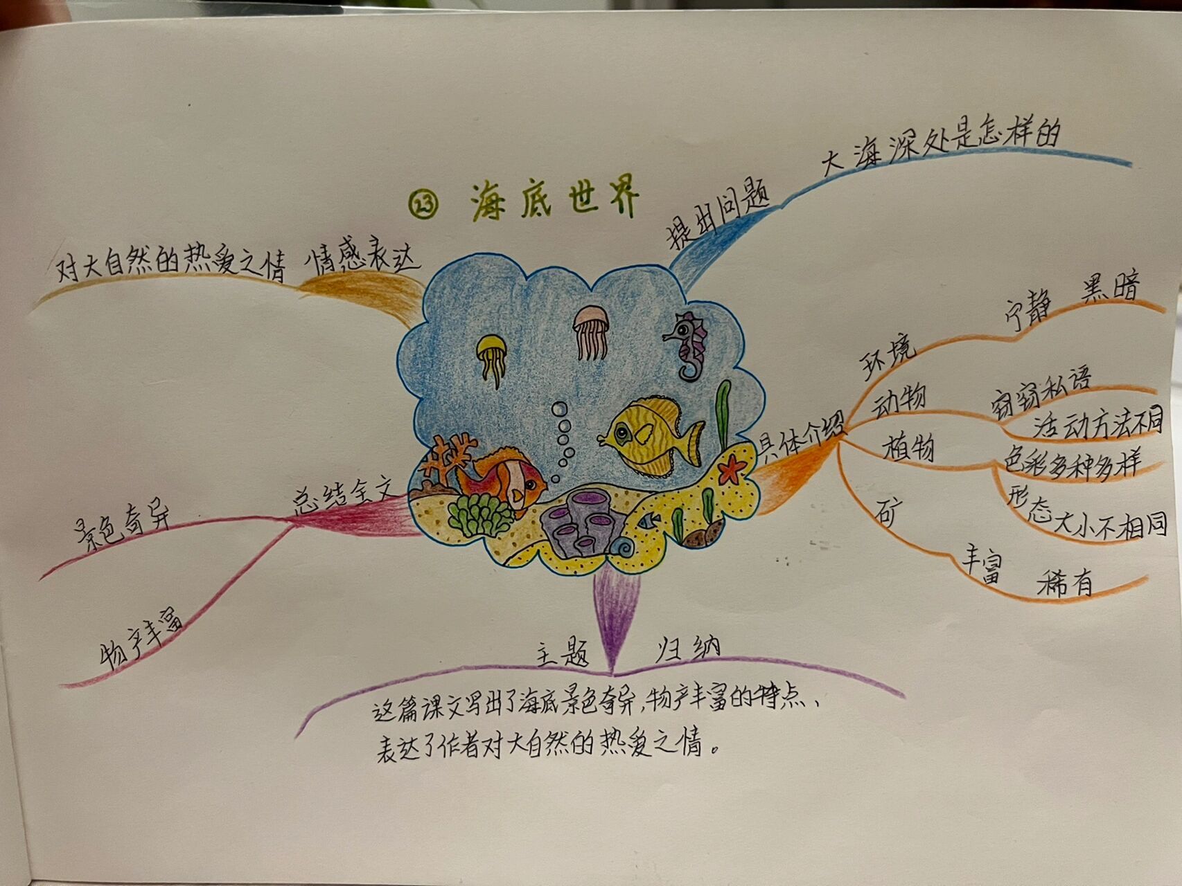 三下语文第七单元思维导图