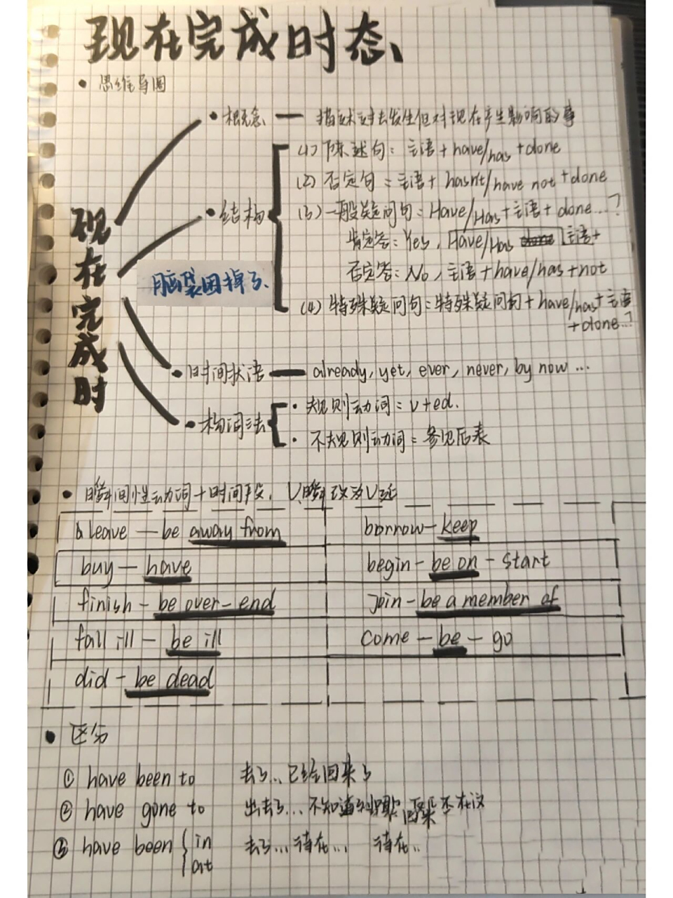 现在完成时思维导图