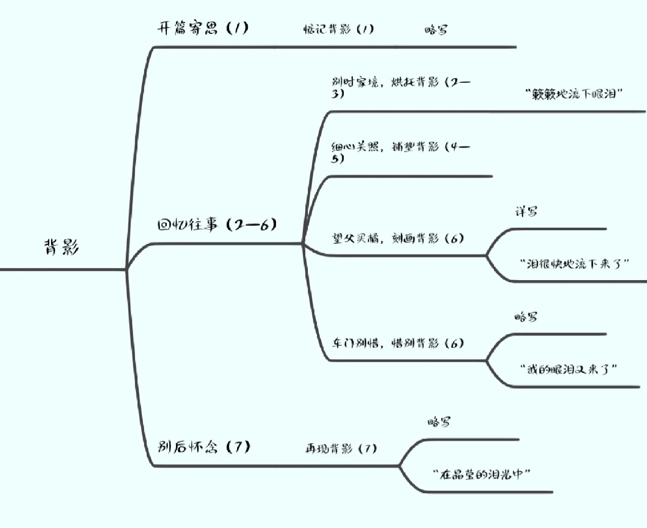 八年级上册语文背影思维导图