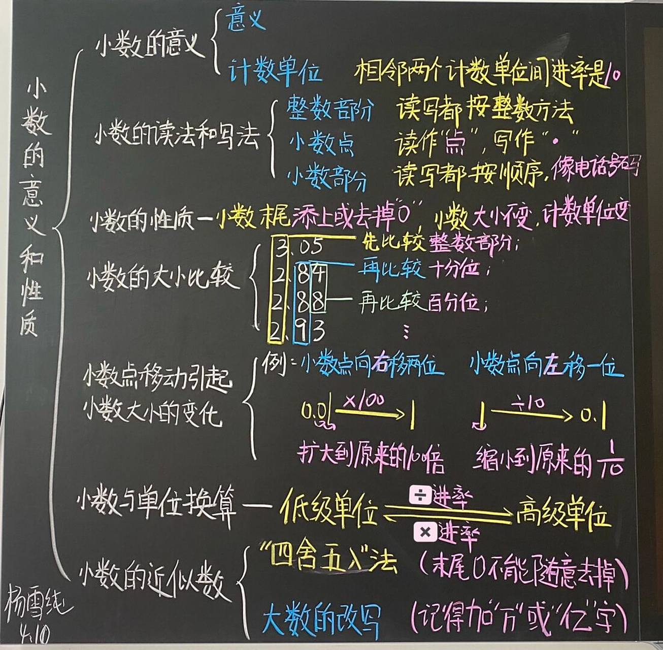 《小数的意义和性质》整理和复习 板书设计和教学流程图 #数学# #小学