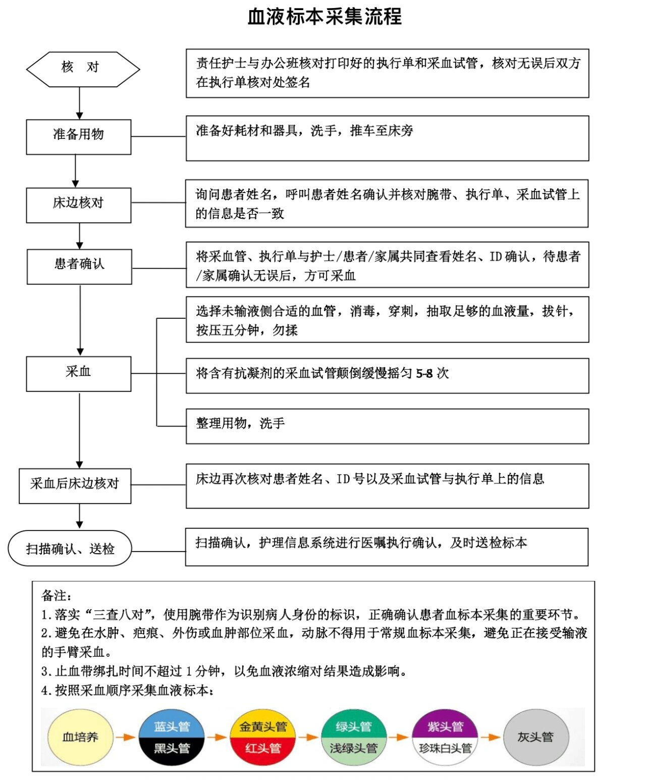 真空采血管顺序图片