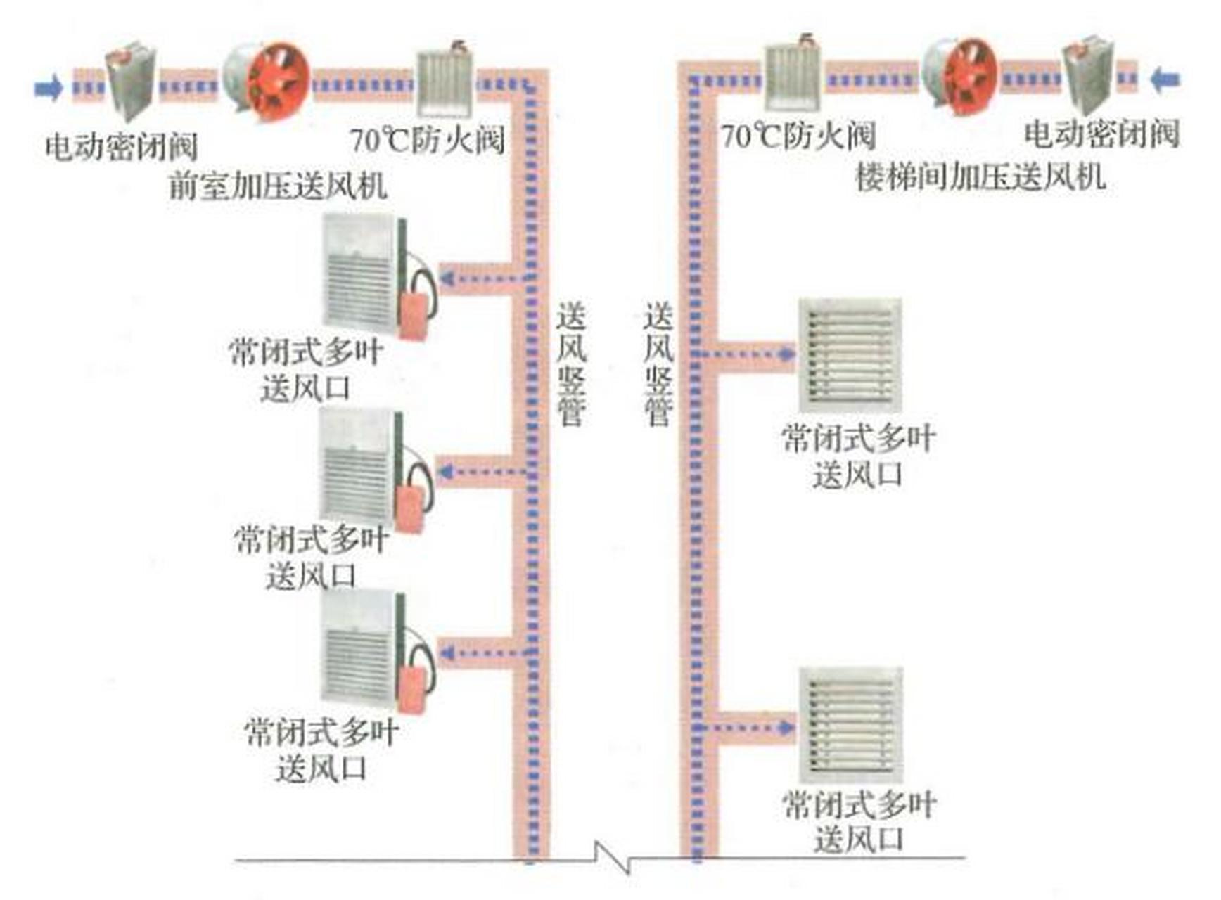 阀门和组件的性能应满足其在加压送风或排烟过程中正常使用的要求?