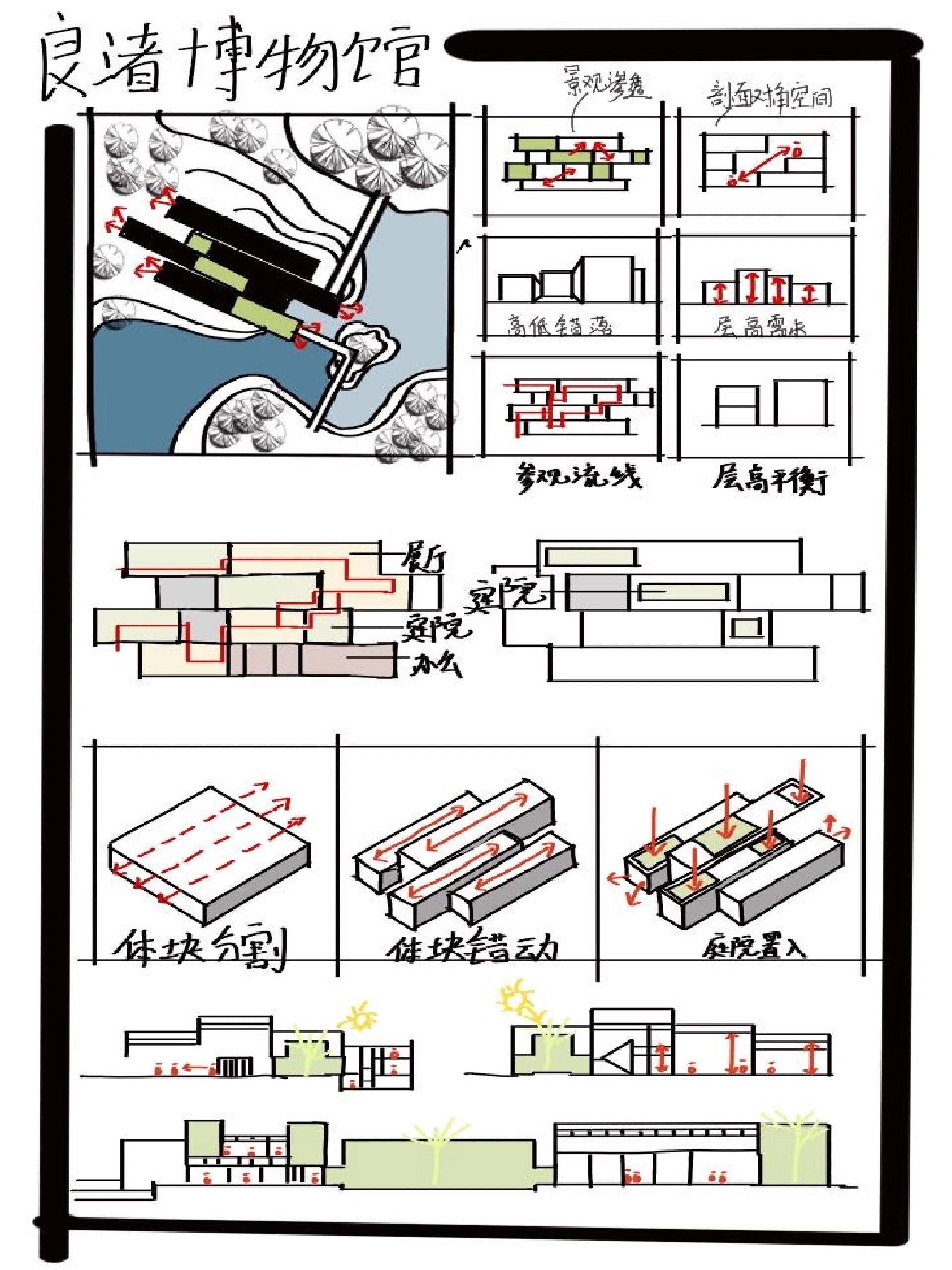 良渚博物馆案例抄绘 建筑采用错动的形体向环境渗透,同时采用院落使