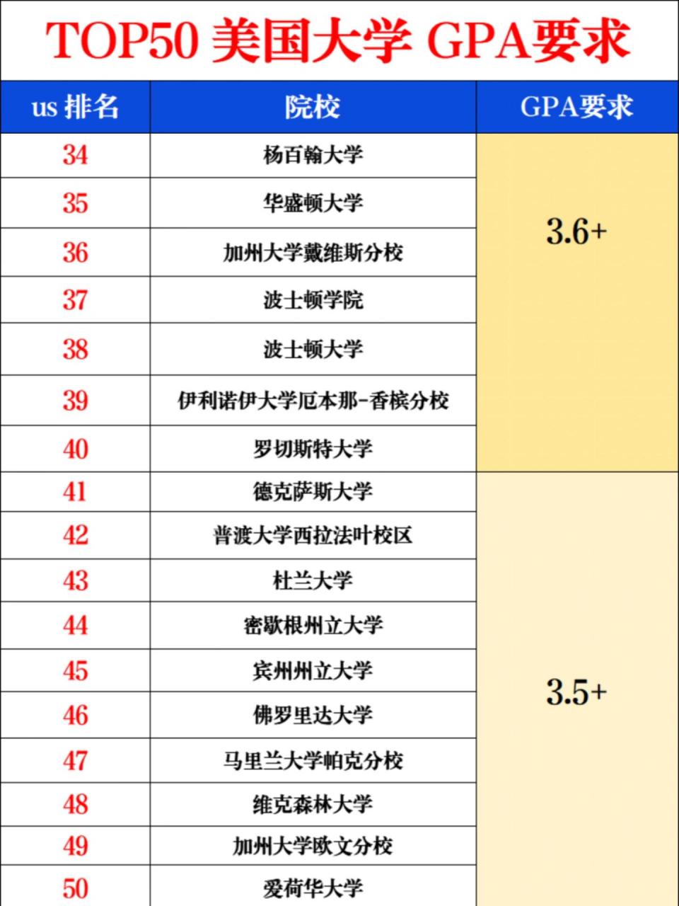 美国大学gpa对照表图片