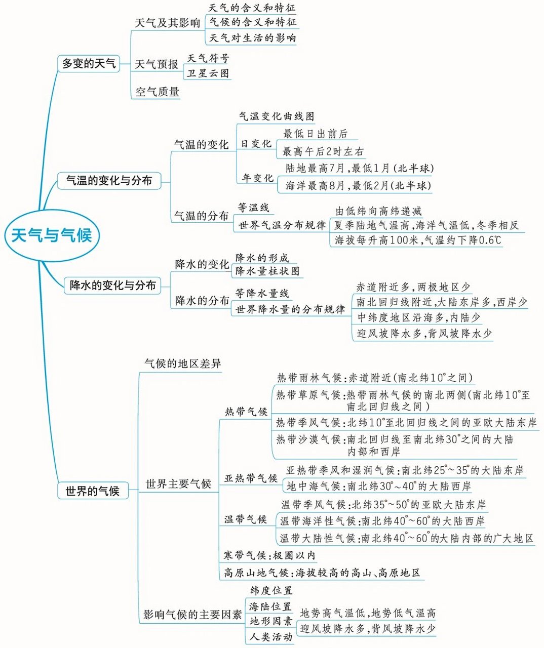 七上地理气候思维导图图片