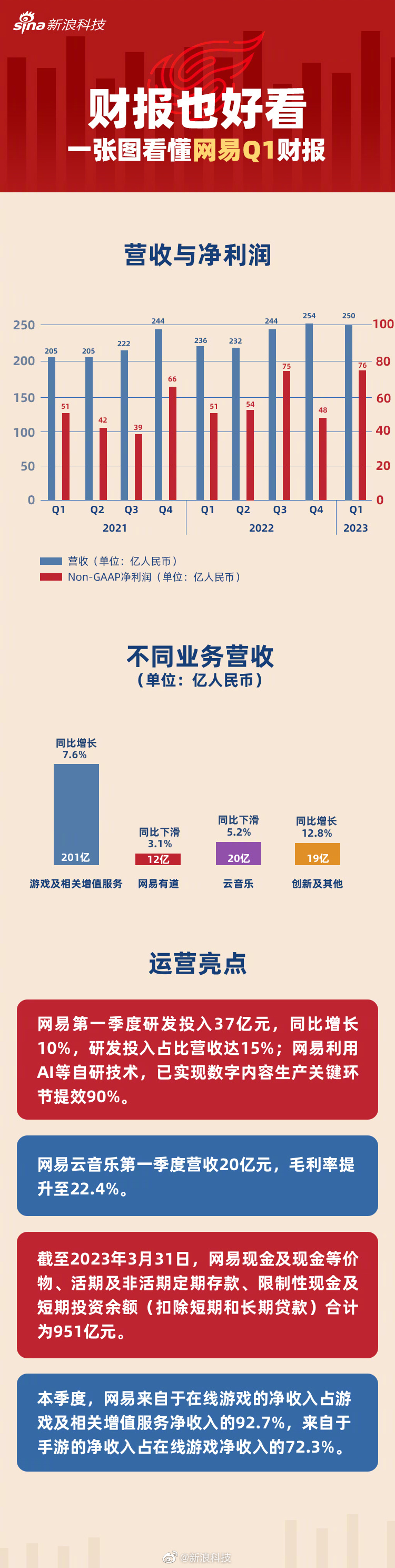 网易发布2023年一季度财报#【一图看懂网易2023年q1财报:non-gaap净