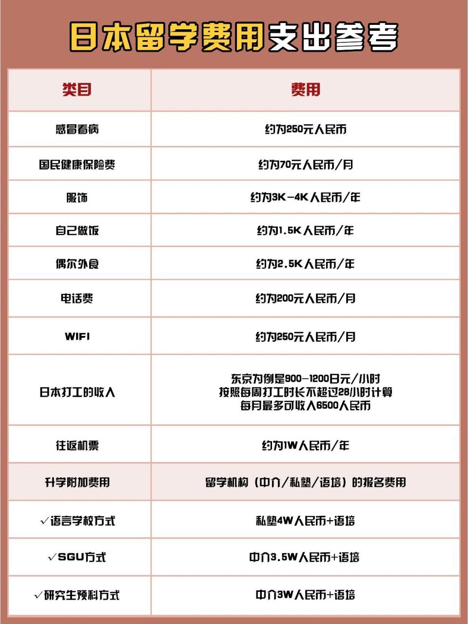 日本留学费用贵不贵75157515算一算就知道了 大多数人认为