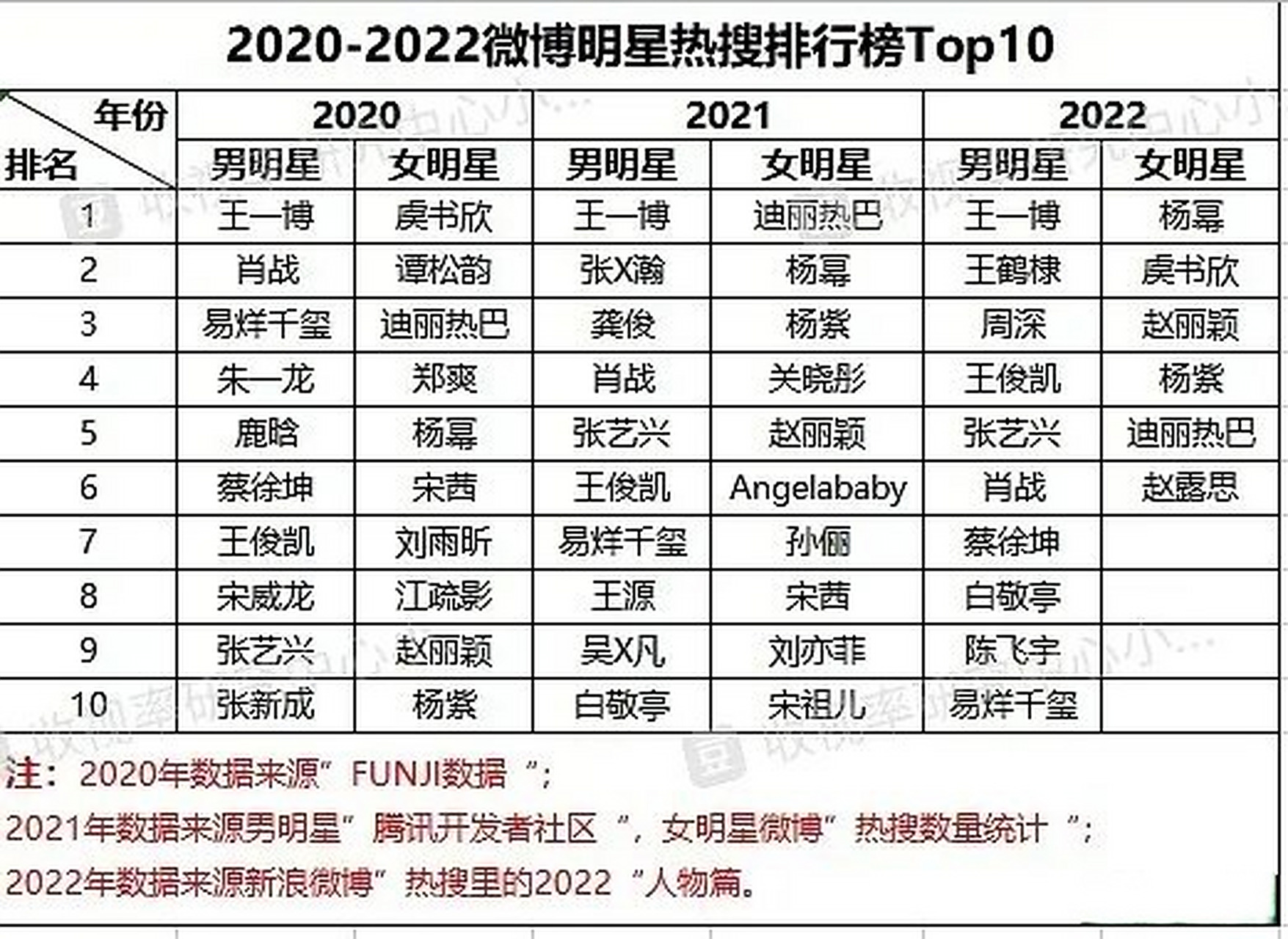 近3年微博明星热搜排行榜top10,王一博3连冠人气好高,女星杨幂赵丽颖