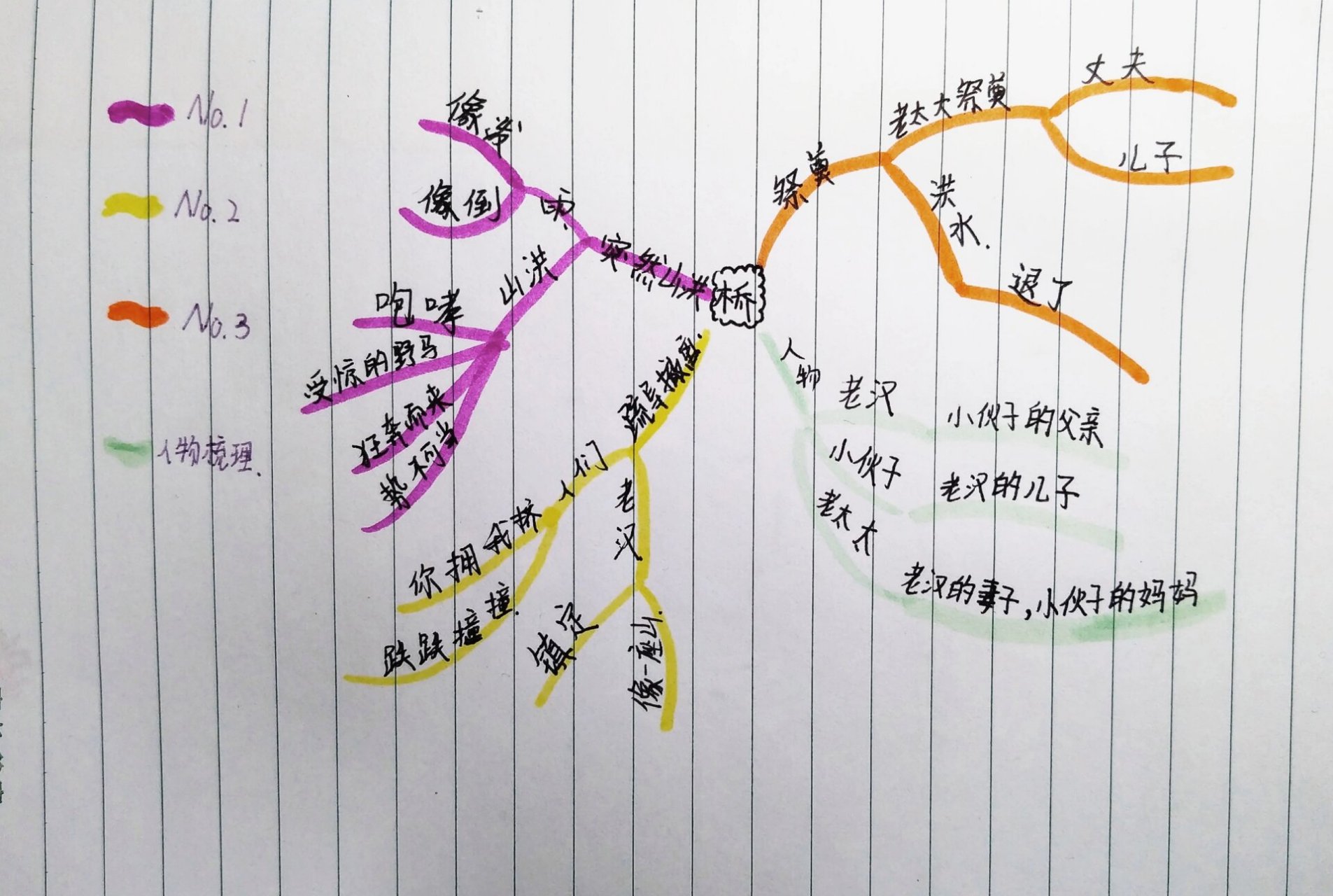 语文思维导图六年级桥图片