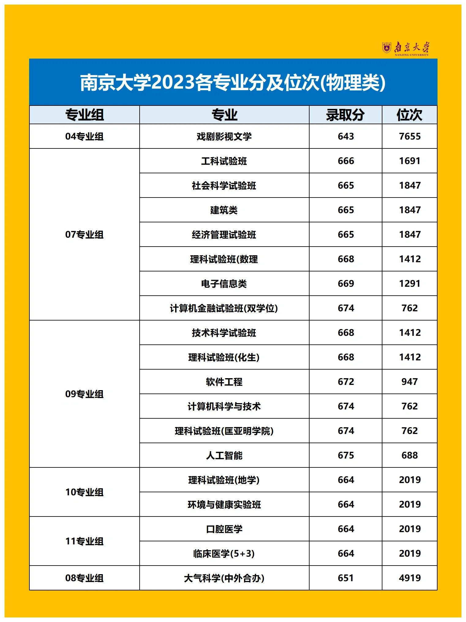 南京大学分数线图片