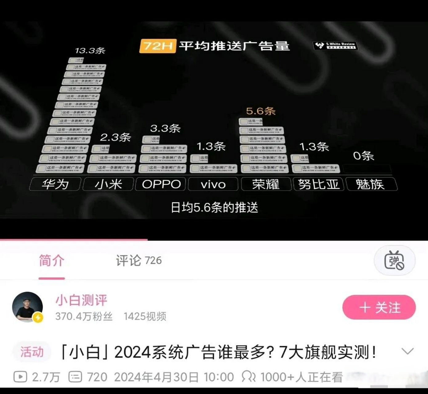 手机广告推送条数:  华为 133条,荣耀 56条,oppo 33条,小米 2