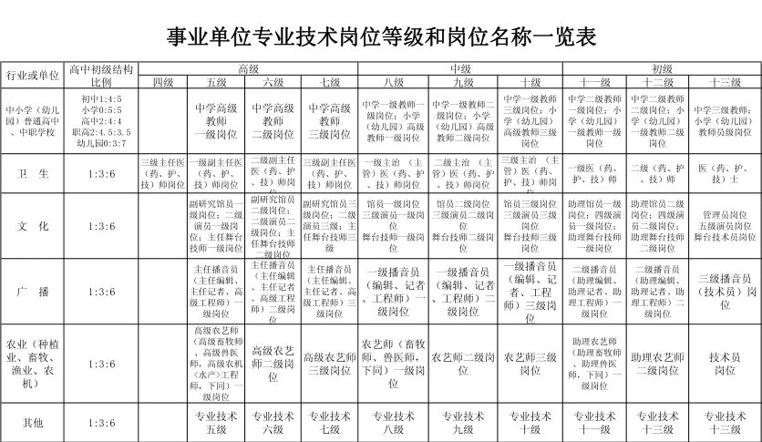 事业单位岗位名称及岗位职级一览表