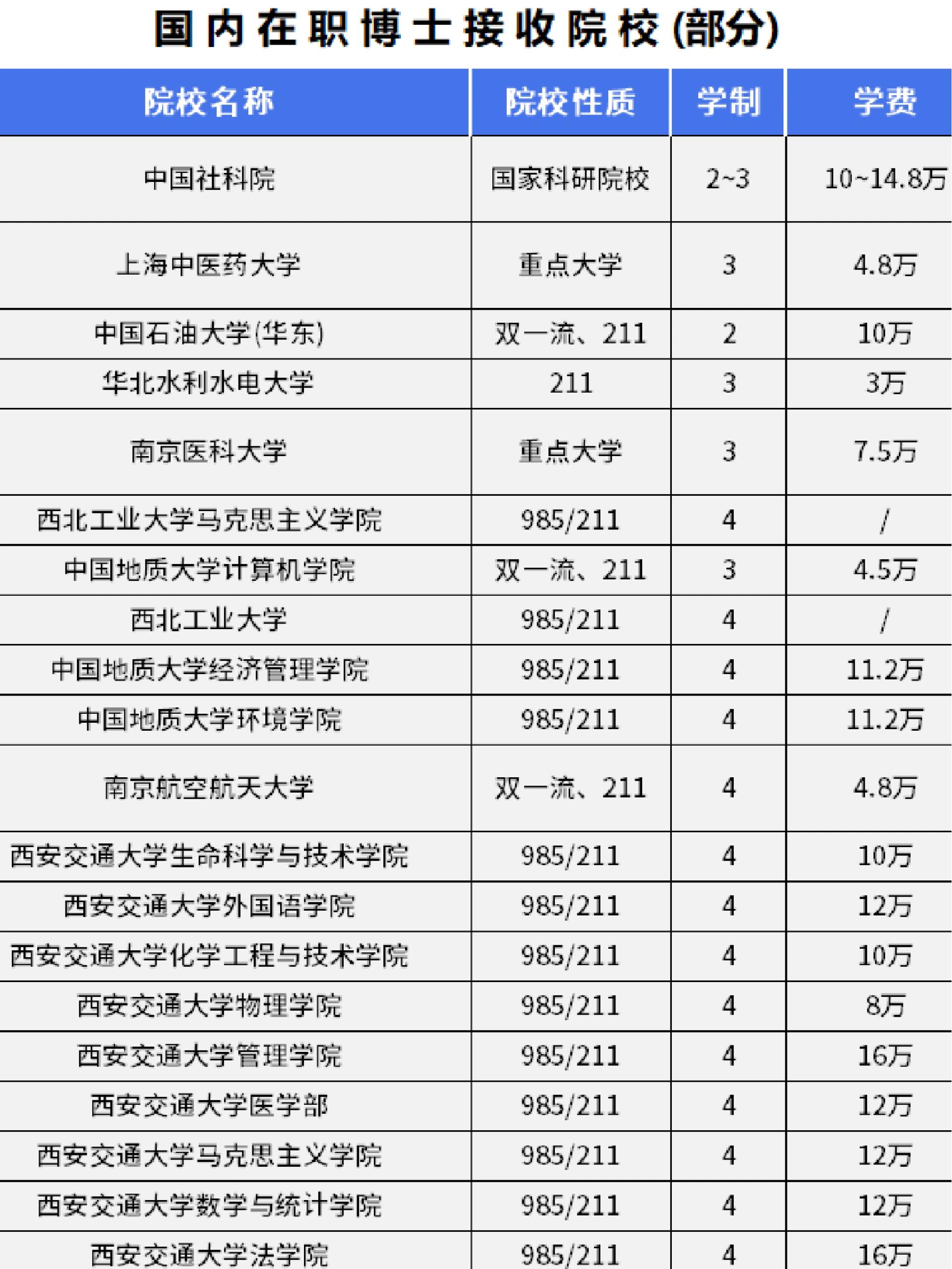 以2023年在职博士院校为例,有社科院研究生院,西交大,天大,南京医科