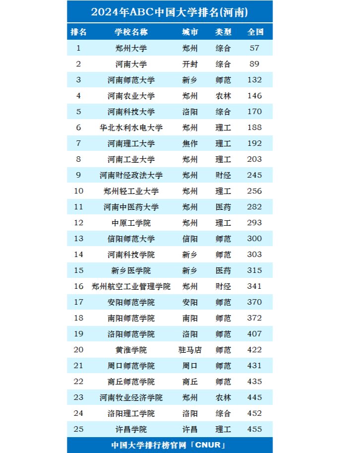2024年河南省大学排名一览表