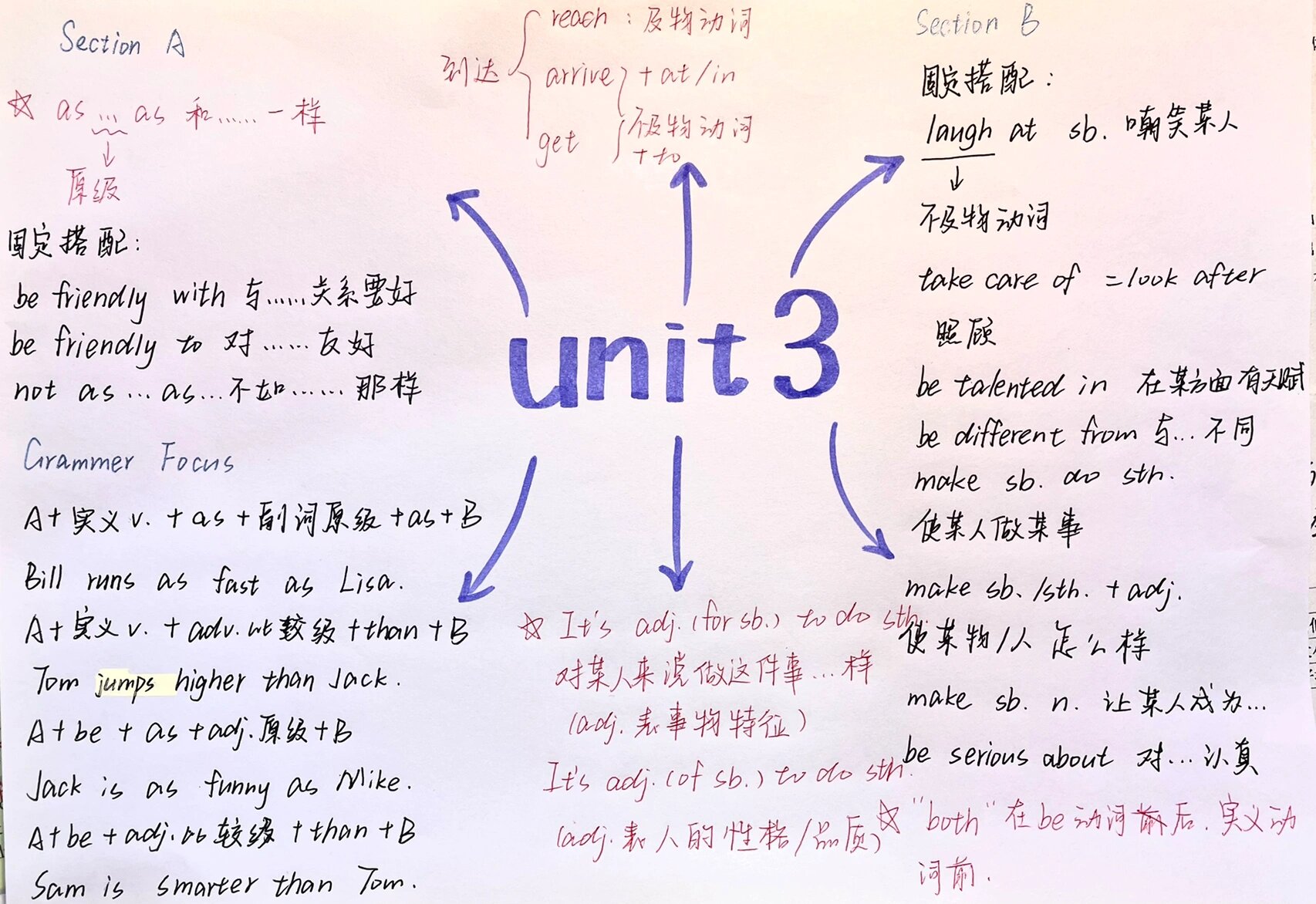 八上英语|第三单元思维导图