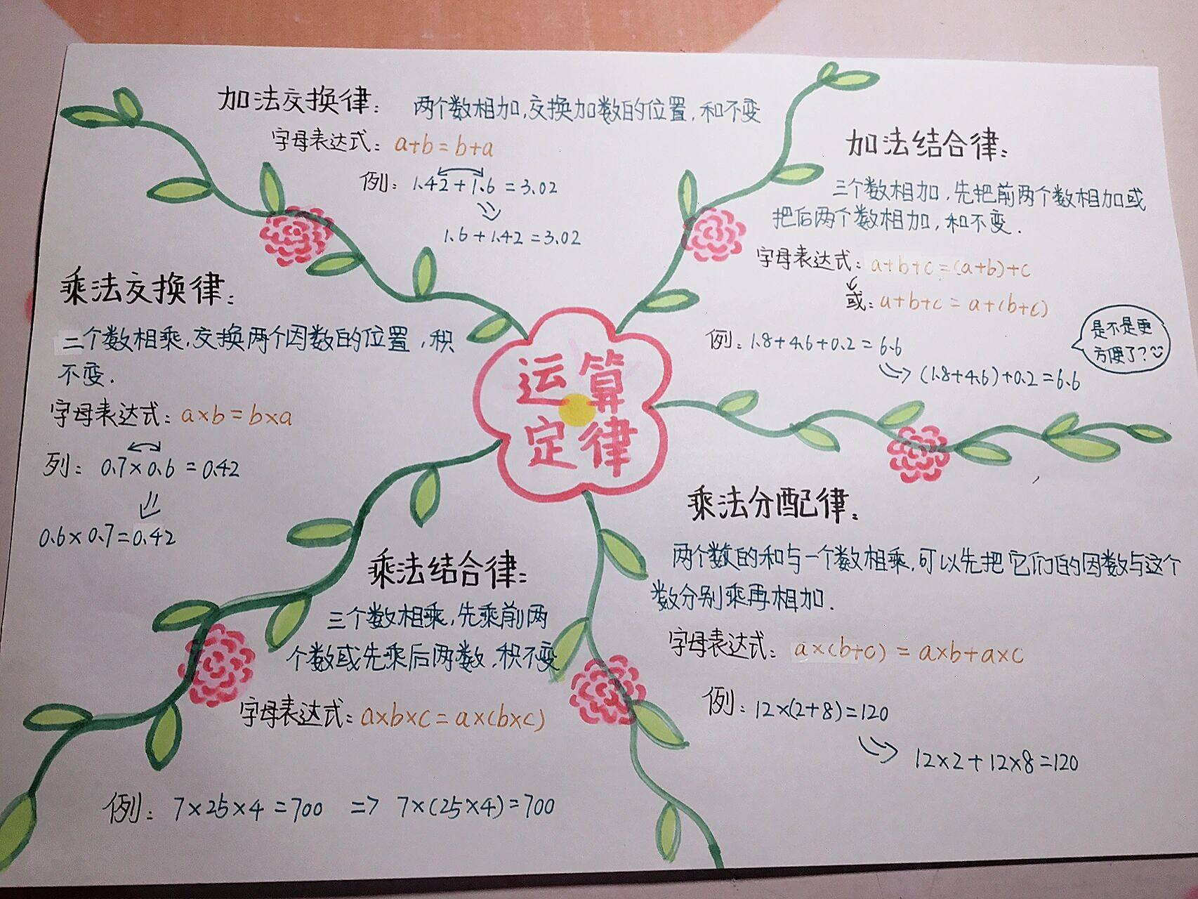 运算定律思维导图,来啦!