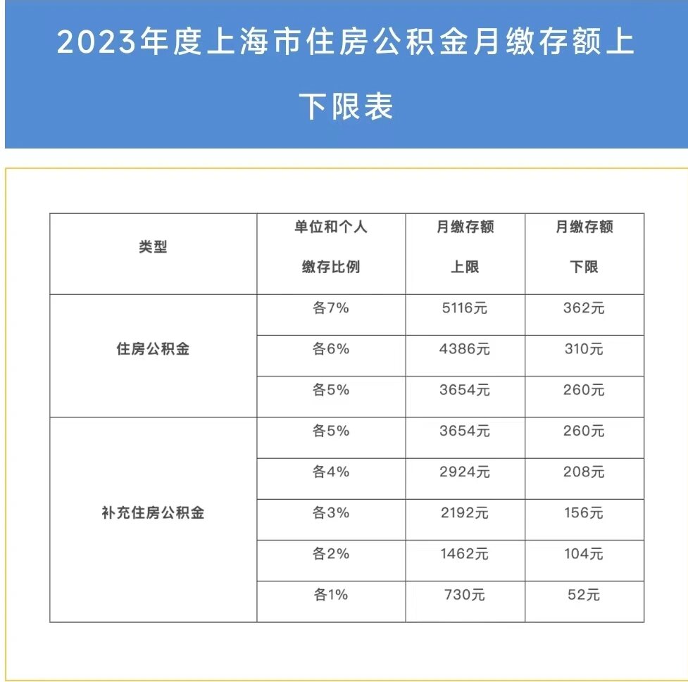 上海公积金2023缴存基数比例!