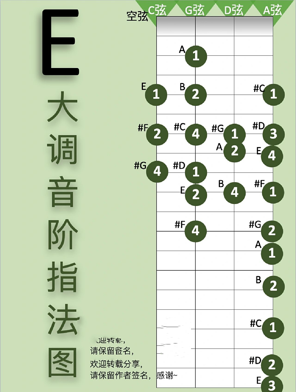 初学必备 e大调3个八度音阶,在大提琴上的指法示意图