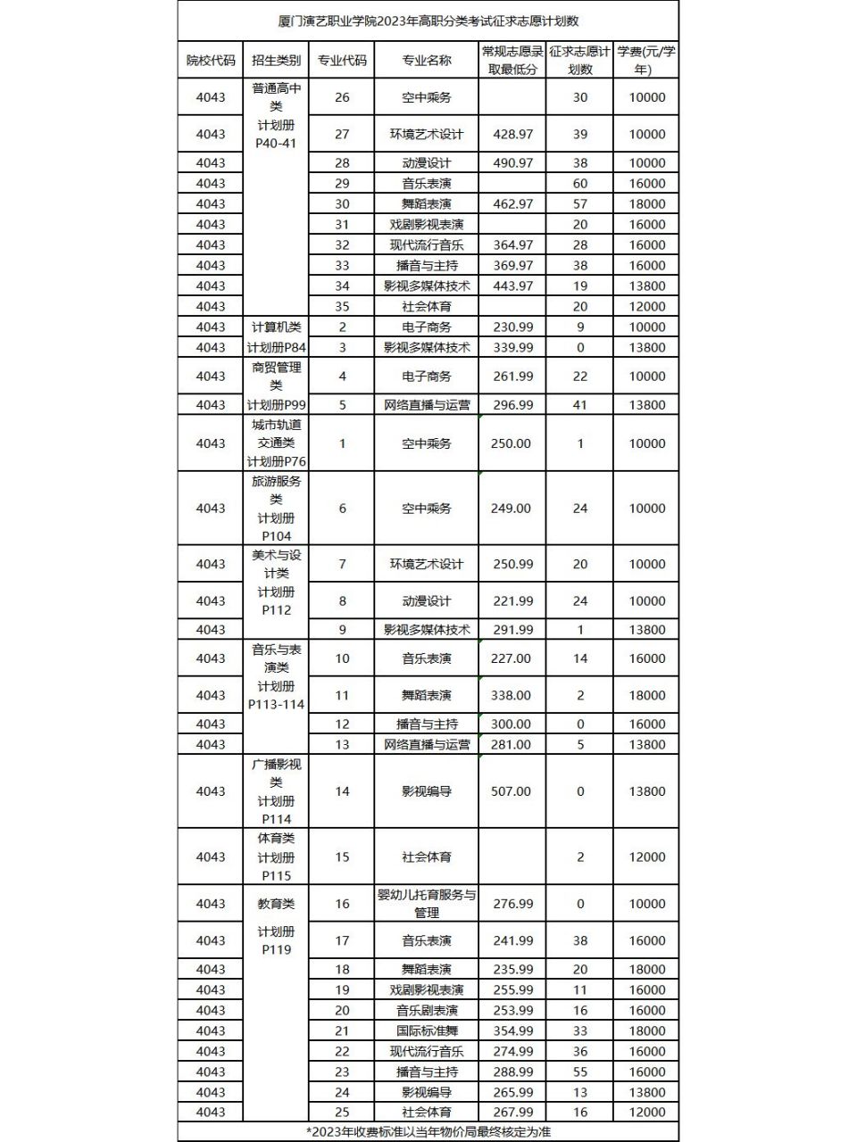 999999厦门演艺职业学院分数线已经出炉啦!