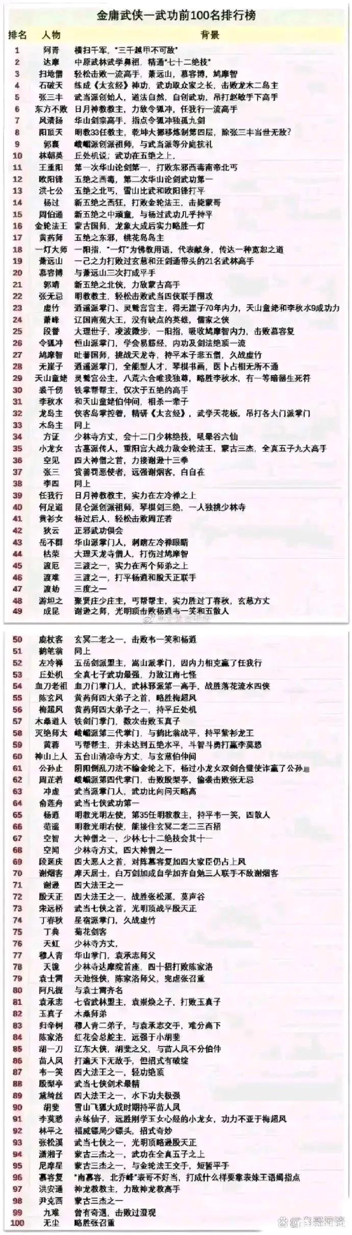 金庸武侠武力排行榜 看看排的怎么样?