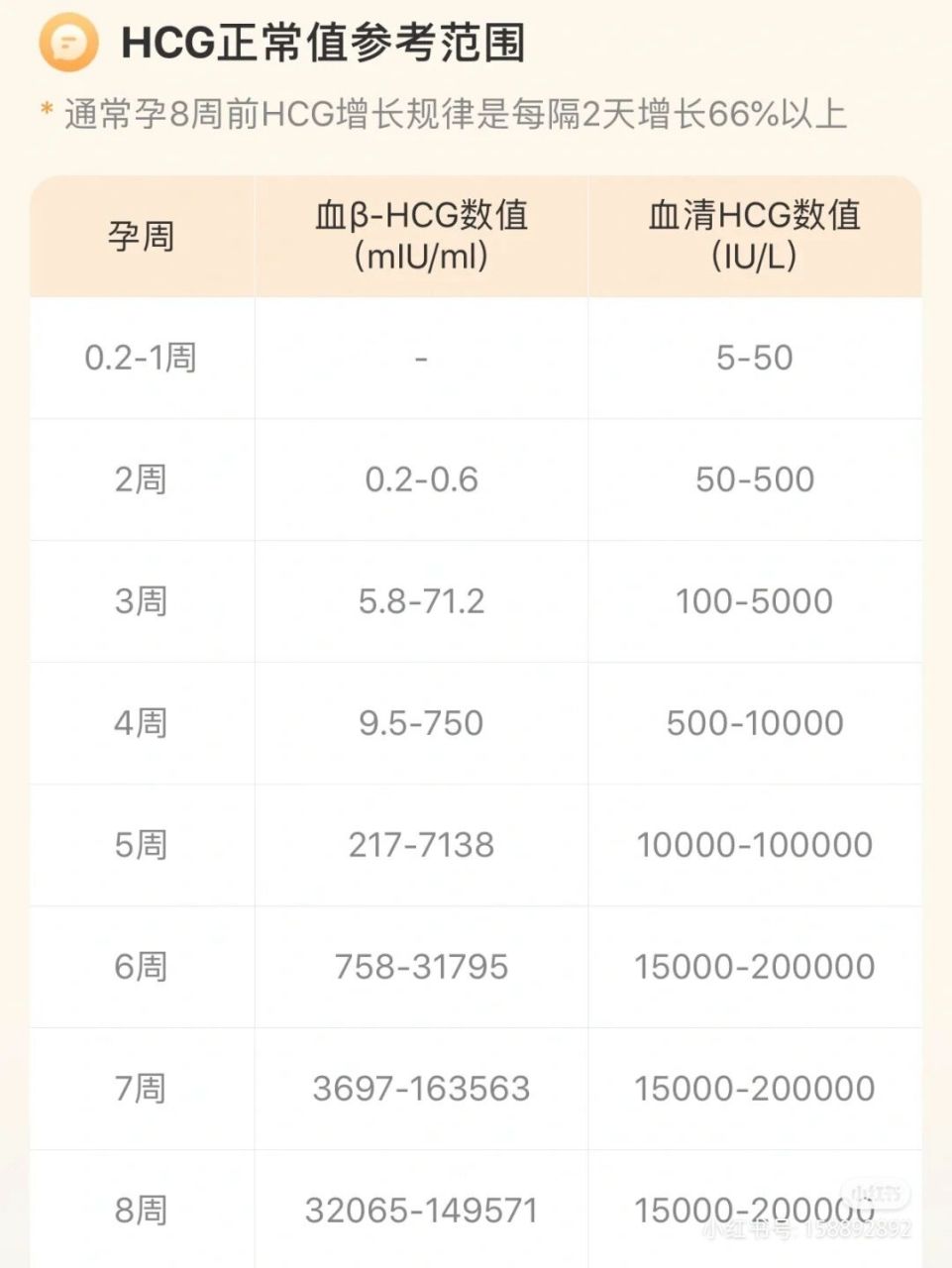 hcg孕酮对照表图片