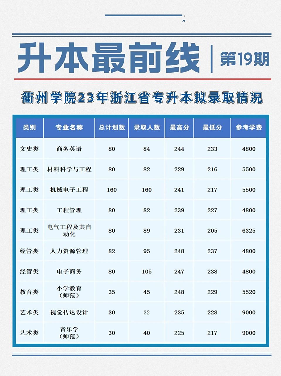 升本最前线‖衢州学院 图南专升本  本科上线稳 升本最前线第19期