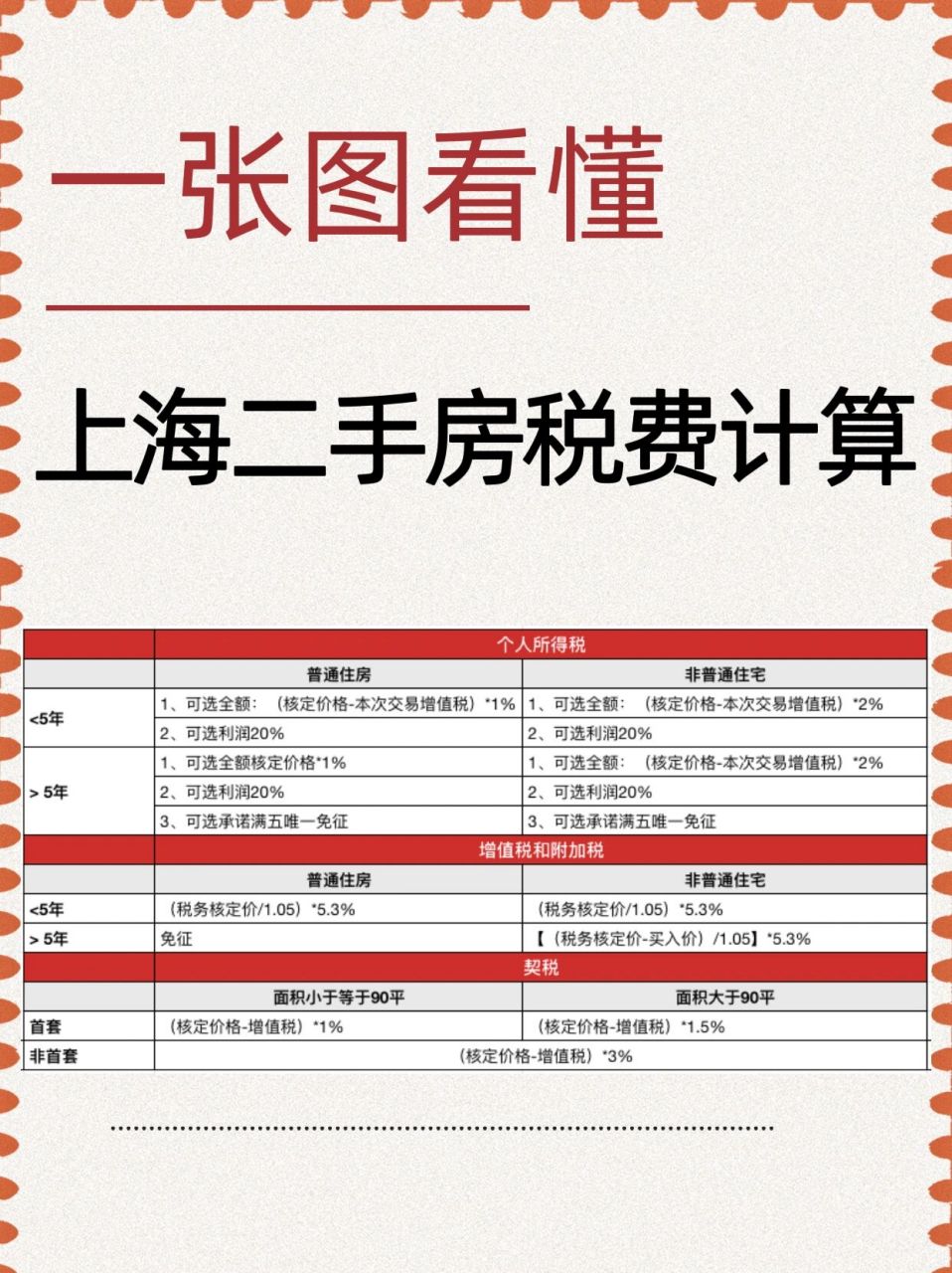 一张图看懂上海二手房税费怎么计算 上海二手房税费怎么算?