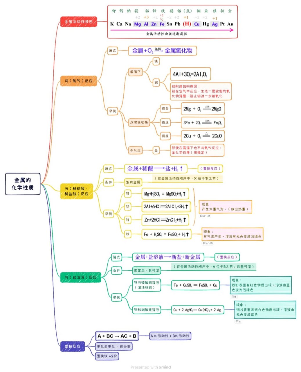 思维导图〕-金属的化学性质