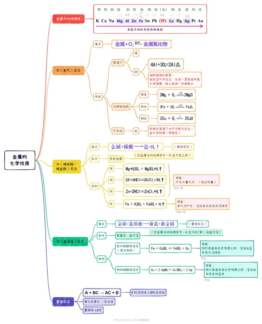 金属的思维导图初三图片